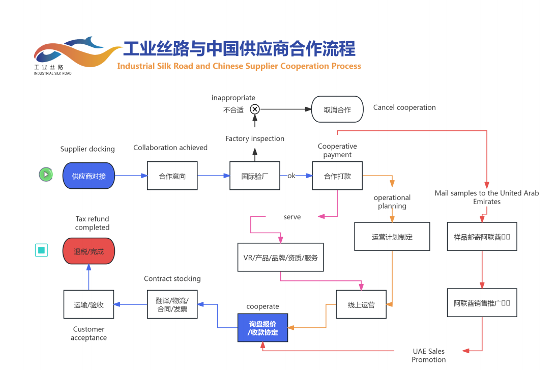 工業絲路與中國供應商合作流程