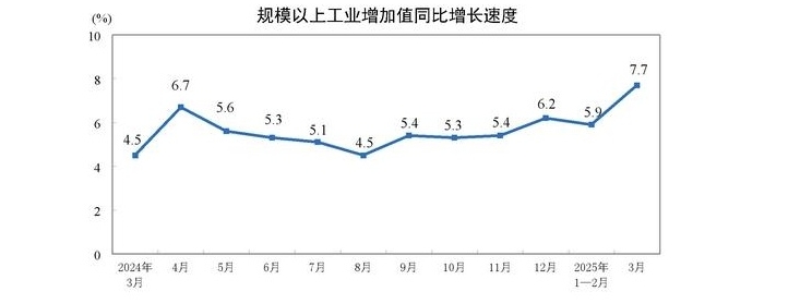 3月工業增加值躍增7.7%，工業絲路開辟外貿出海“智慧航道”